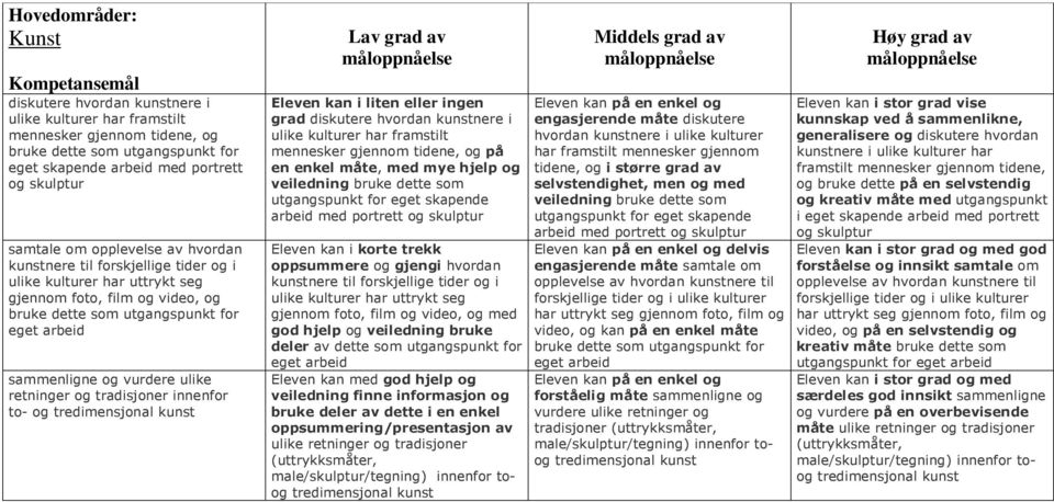 retninger og tradisjoner innenfor to- og tredimensjonal kunst Eleven kan i liten eller ingen grad diskutere hvordan kunstnere i ulike kulturer har framstilt mennesker gjennom tidene, og på en enkel