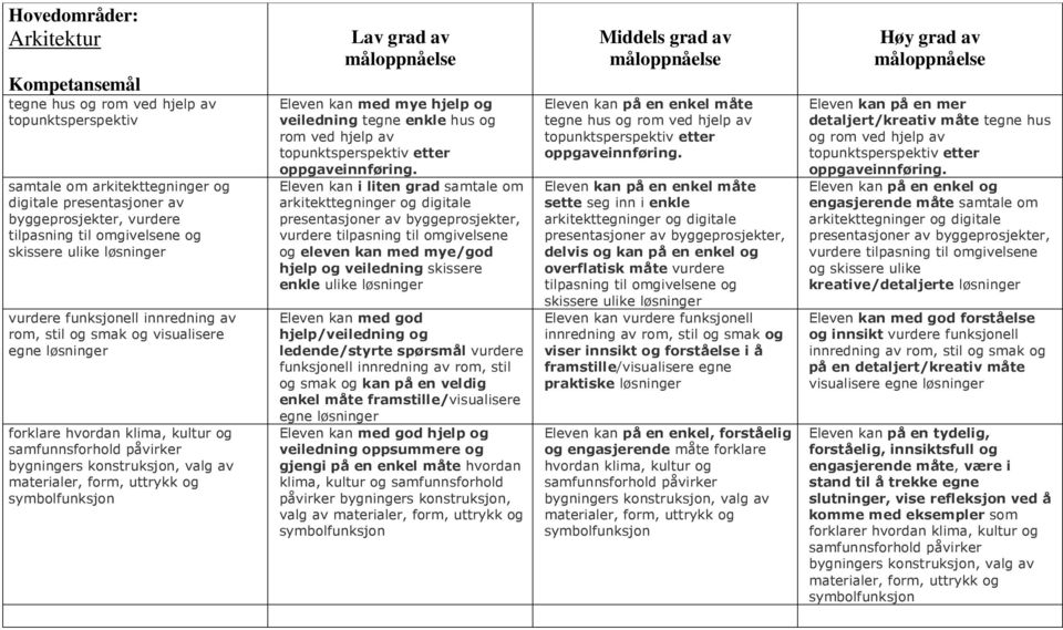 materialer, form, uttrykk og Eleven kan med mye hjelp og veiledning tegne enkle hus og rom ved hjelp av topunktsperspektiv etter oppgaveinnføring.