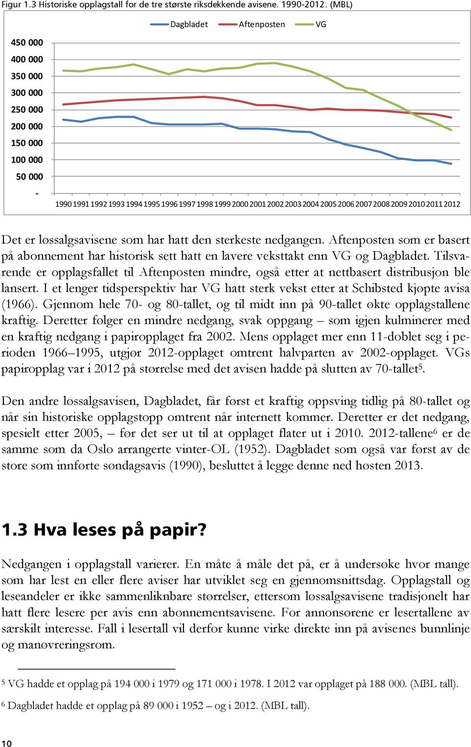 2009 2010 2011 2012 Det er løssalgsavisene som har hatt den sterkeste nedgangen. Aftenposten som er basert på abonnement har historisk sett hatt en lavere veksttakt enn VG og Dagbladet.