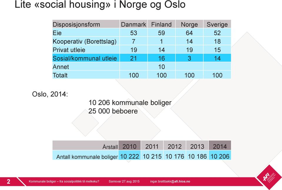 Oslo, 2014: 10 206 kommunale boliger 25 000 beboere Årstall 2010 2011 2012 2013 2014 Antall kommunale boliger 10 222