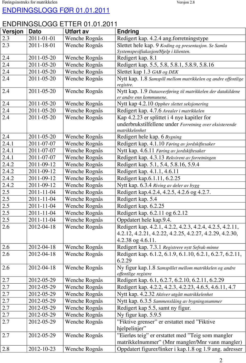4 2011-05-20 Wenche Rognås Redigert kap. 5.5, 5.8, 5.8.1, 5.8.9, 5.8.16 2.4 2011-05-20 Wenche Rognås Slettet kap 1.3 GAB og DEK 2.4 2011-05-20 Wenche Rognås Nytt kap. 1.8 Samspill mellom matrikkelen og andre offentlige registre.