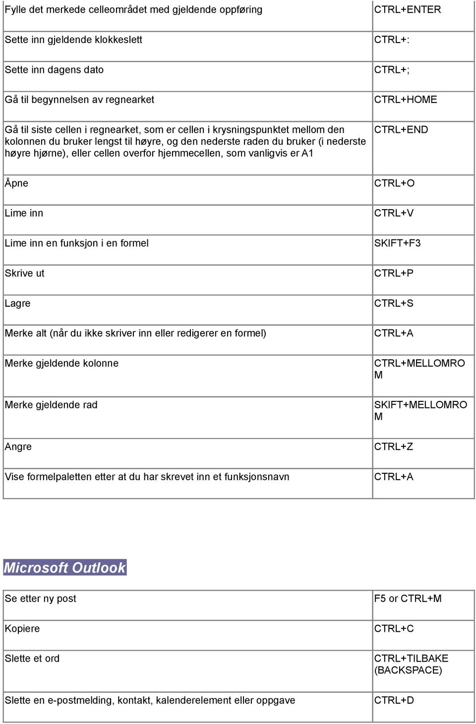 vanligvis er A1 CTRL+END Åpne en funksjon i en formel SKIFT+F3 Merke alt (når du ikke skriver inn eller redigerer en formel) Merke gjeldende kolonne CTRL+MELLOMRO M Merke gjeldende rad SKIFT+MELLOMRO