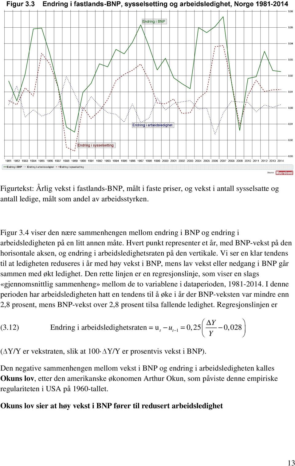 Hvert punkt representer et år, med BNP-vekst på den horisontale aksen, og endring i arbeidsledighetsraten på den vertikale.