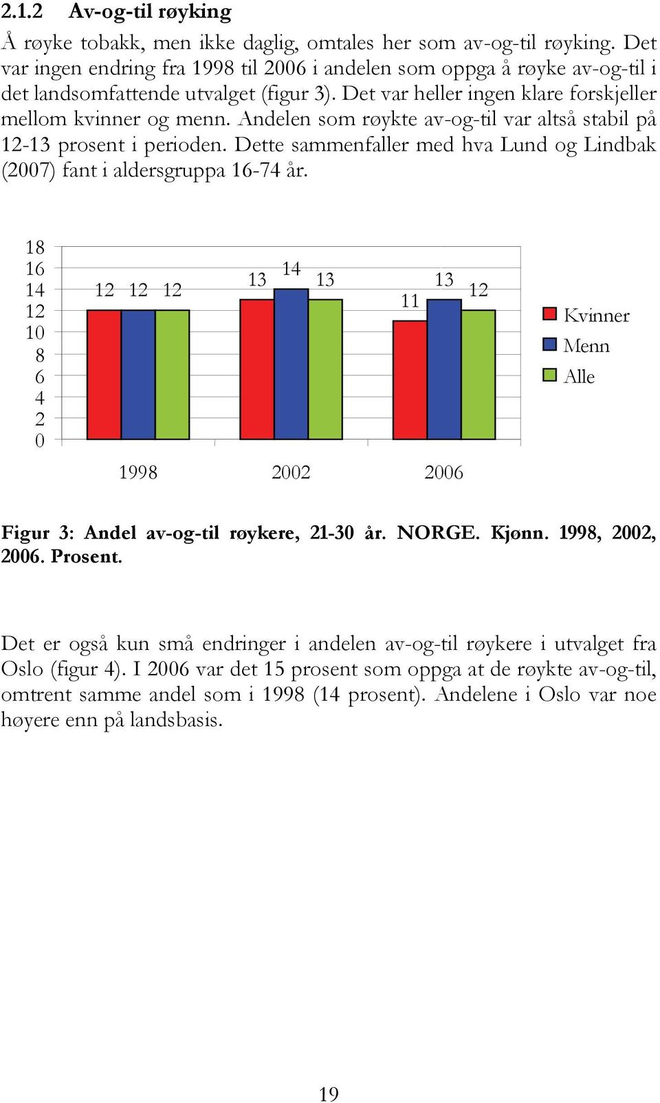 Andelen som røykte av-og-til var altså stabil på 12-13 prosent i perioden. Dette sammenfaller med hva Lund og Lindbak (2007) fant i aldersgruppa 16-74 år.