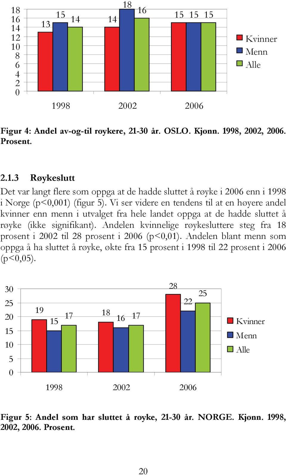 Andelen kvinnelige røykesluttere steg fra 18 prosent i 2002 til 28 prosent i 2006 (p<0,01).