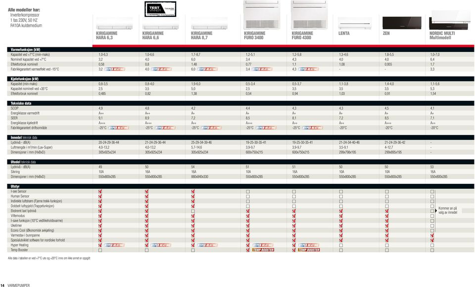 1,08-1,8-5,5 4,0 0,955-1,0-7,0 6,4 1,7 3,3 Kjølefunksjon (kw) Kapasitet (min-maks) Kapasitet nominell ved +35 C Effektforbruk nominell 0,8-3,5 2,5 0,485 0,8-4,0 3,5 0,82 1,9-6,0 5,0 1,38 0,5-3,4 2,5