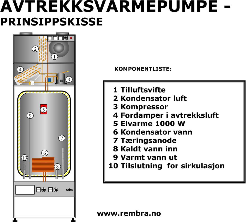 Fordamper i avtrekksluft 5 Elvarme 1000 W 6 Kondensator vann 7