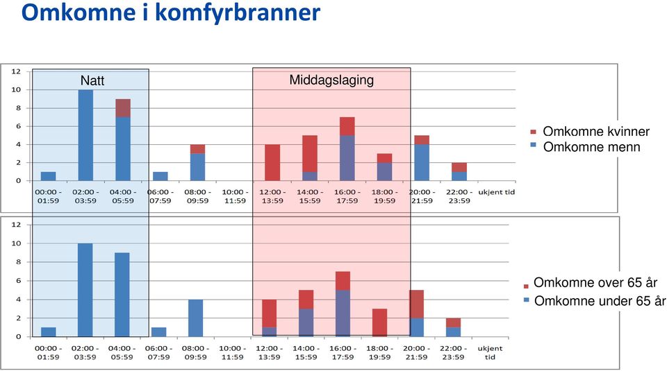 kvinner Omkomne menn Omkomne