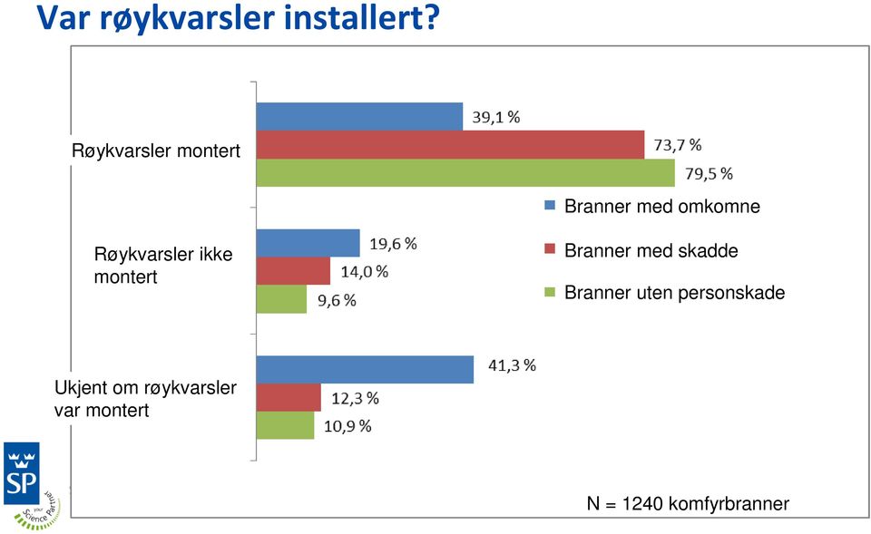 Røykvarsler ikke montert Branner med skadde