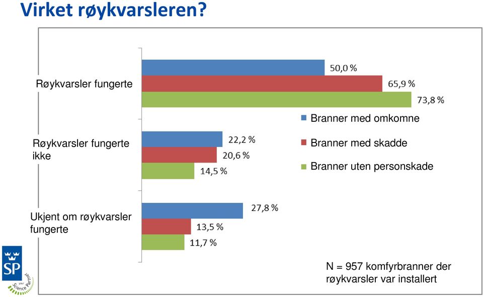 fungerte ikke Branner med skadde Branner uten