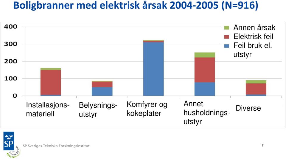 utstyr Installasjonsmateriell Belysningsutstyr