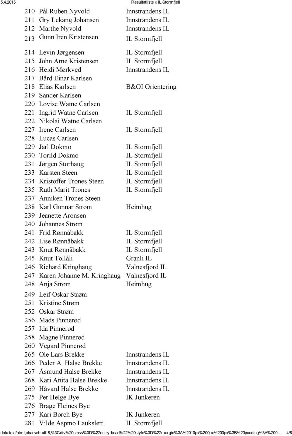 222 Nikolai Watne Carlsen 227 Irene Carlsen IL Stormfjell 228 Lucas Carlsen 229 Jarl Dokmo IL Stormfjell 230 Torild Dokmo IL Stormfjell 231 Jørgen Storhaug IL Stormfjell 233 Karsten Steen IL