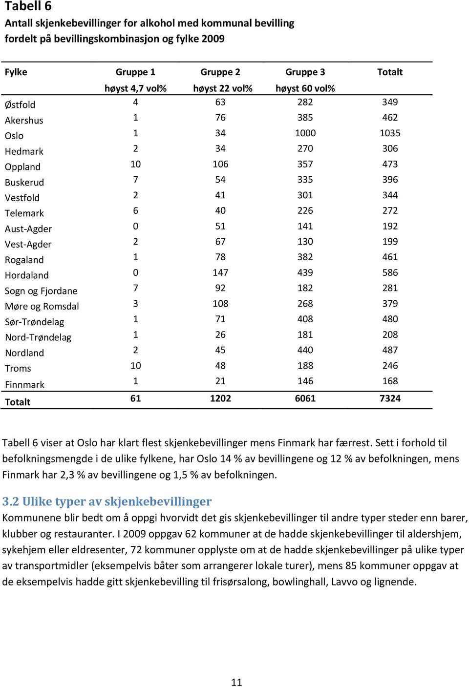 Vest Agder 2 67 130 199 Rogaland 1 78 382 461 Hordaland 0 147 439 586 Sogn og Fjordane 7 92 182 281 Møre og Romsdal 3 108 268 379 Sør Trøndelag 1 71 408 480 Nord Trøndelag 1 26 181 208 Nordland 2 45