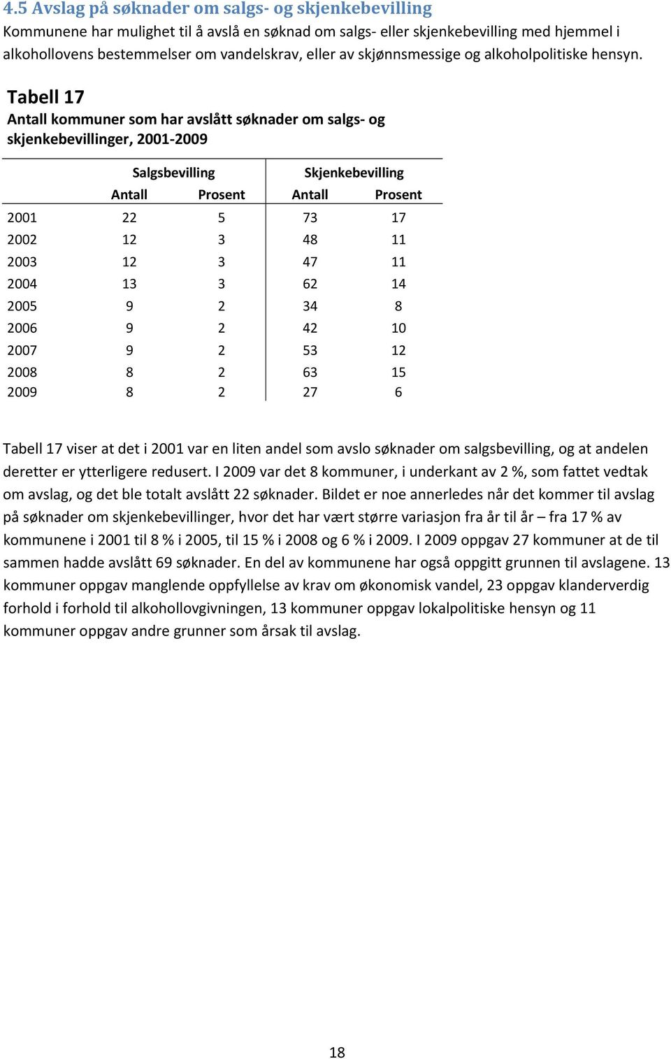 Tabell 17 Antall kommuner som har avslått søknader om salgs og skjenkebevillinger, 2001 2009 Salgsbevilling Skjenkebevilling Antall Prosent Antall Prosent 2001 22 5 73 17 2002 12 3 48 11 2003 12 3 47