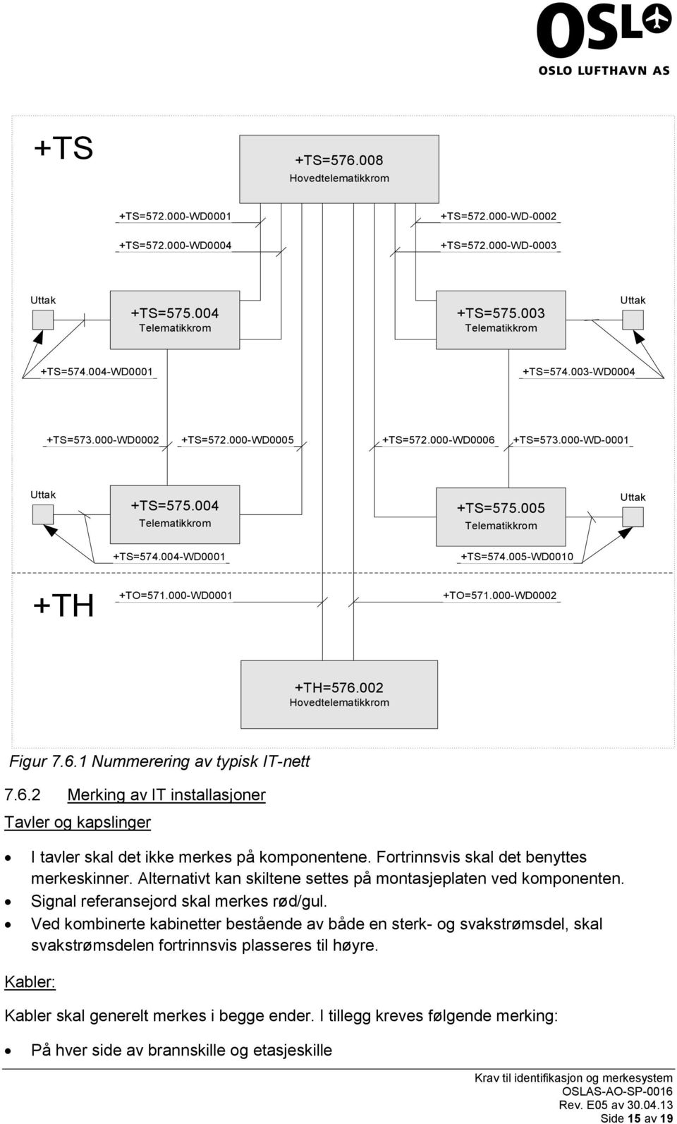 000-WD0001 +TO=571.000-WD0002 +TH=576.002 Hovedtelematikkrom Figur 7.6.1 Nummerering av typisk IT-nett 7.6.2 Merking av IT installasjoner Tavler og kapslinger I tavler skal det ikke merkes på komponentene.