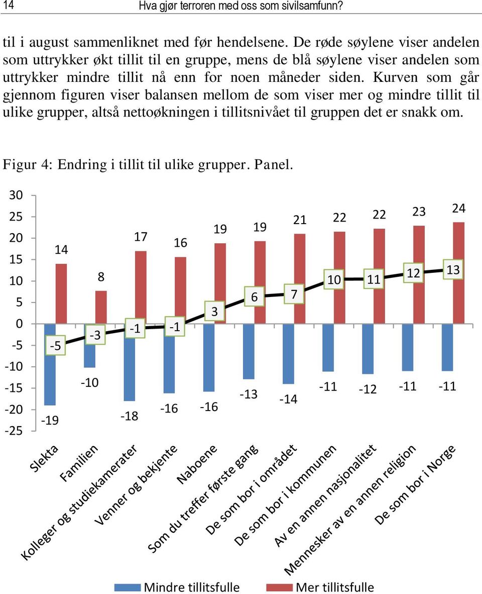 Kurven som går gjennom figuren viser balansen mellom de som viser mer og mindre tillit til ulike grupper, altså nettoøkningen i tillitsnivået til gruppen det er