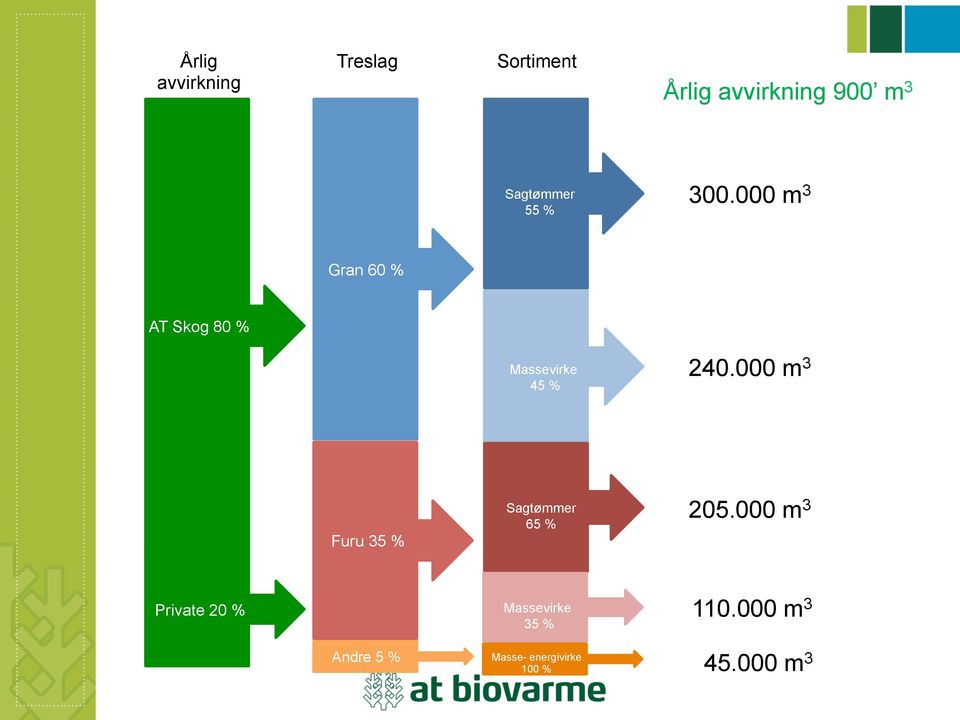 000 m 3 Gran 60 % AT Skog 80 % Massevirke 45 % 240.