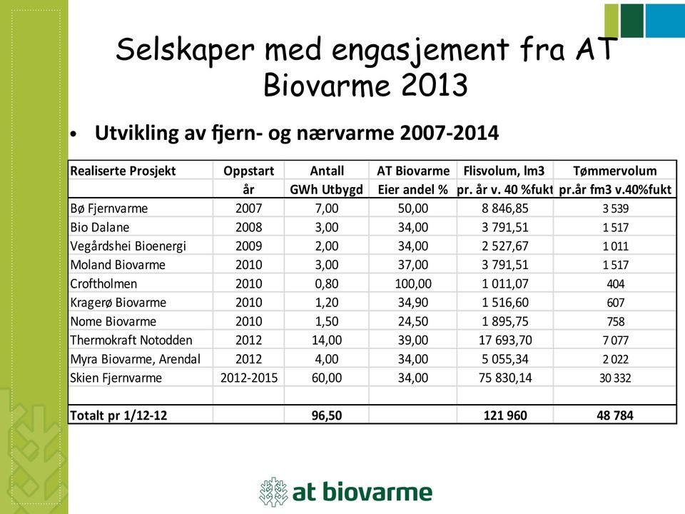 40%fukt Bø Fjernvarme 2007 7,00 50,00 8 846,85 3 539 Bio Dalane 2008 3,00 34,00 3 791,51 1 517 Vegårdshei Bioenergi 2009 2,00 34,00 2 527,67 1 011 Moland Biovarme 2010 3,00 37,00 3