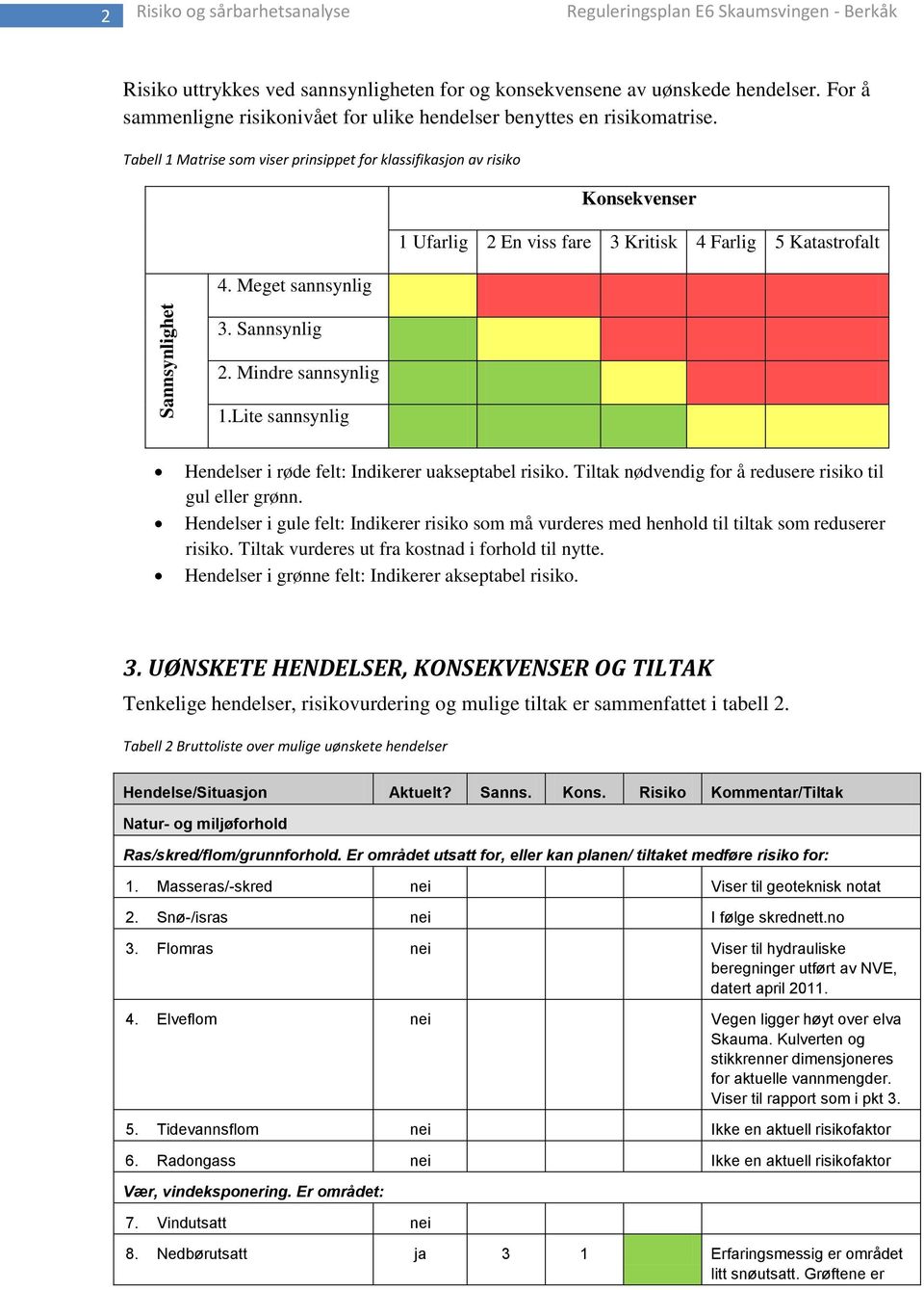 Meget sannsynlig Konsekvenser 1 Ufarlig 2 En viss fare 3 Kritisk 4 Farlig 5 Katastrofalt 3. Sannsynlig 2. Mindre sannsynlig 1.Lite sannsynlig Hendelser i røde felt: Indikerer uakseptabel risiko.