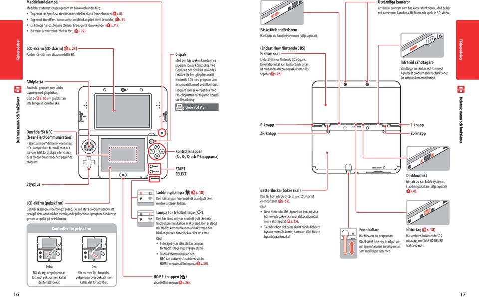 Fäste för handledsrem Här fäster du handledsremmen en (säljs separat). Utvändiga kameror Används i program som har kamerafunktioner. Med de här två kamerorna kan du ta 3D-foton och spela in 3D-videor.