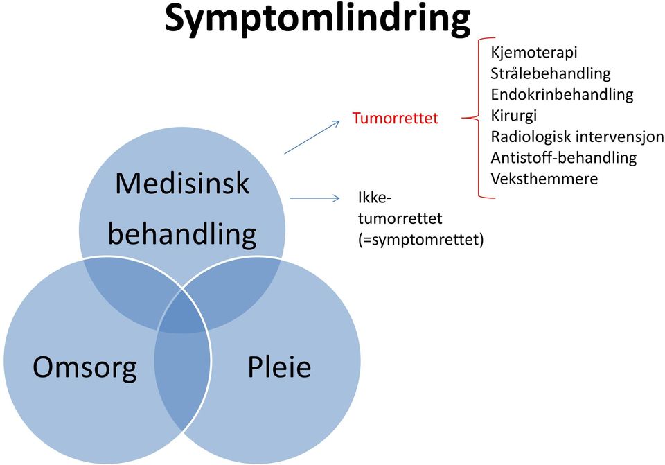 Strålebehandling Endokrinbehandling Kirurgi