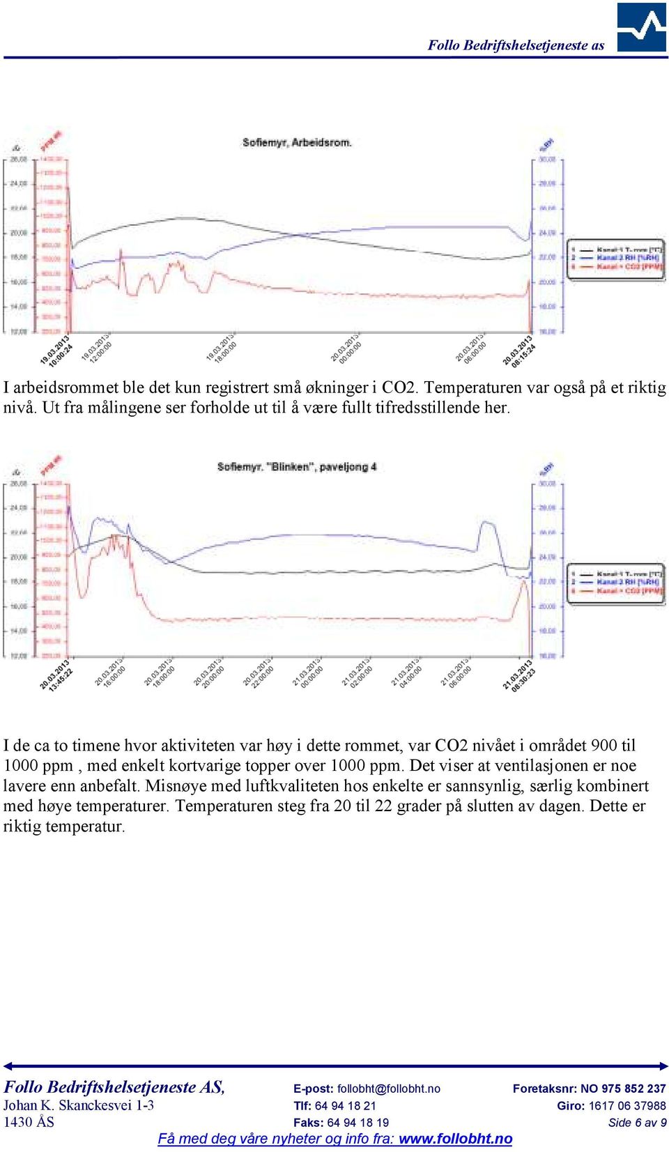 I de ca to timene hvor aktiviteten var høy i dette rommet, var CO2 nivået i området 900 til 1000 ppm, med enkelt kortvarige topper over 1000 ppm.