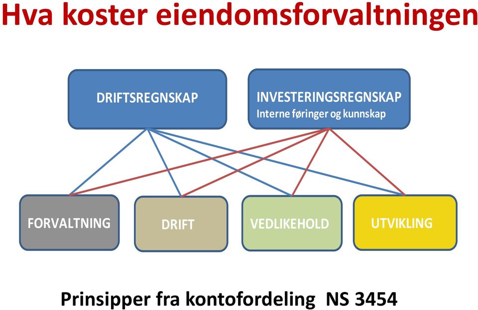 føringer og kunnskap FORVALTNING DRIFT