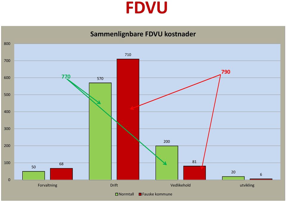 200 100 0 50 81 68 20 Forvaltning Drift