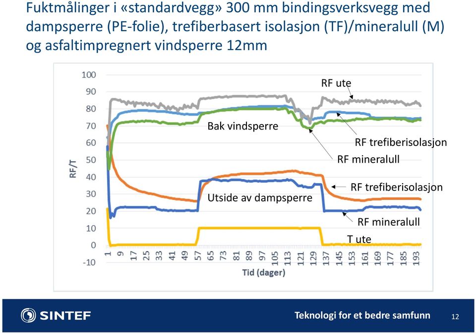 vindsperre 12mm RF ute Bak vindsperre Utside av dampsperre RF