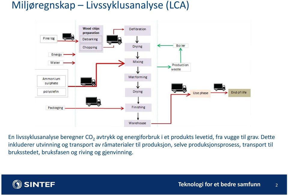 Dette inkluderer utvinning og transport av råmaterialer til produksjon, selve