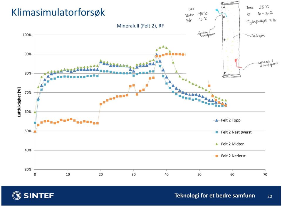 Felt 2 Nest øverst 40% Felt 2 Midten Felt 2 Nederst