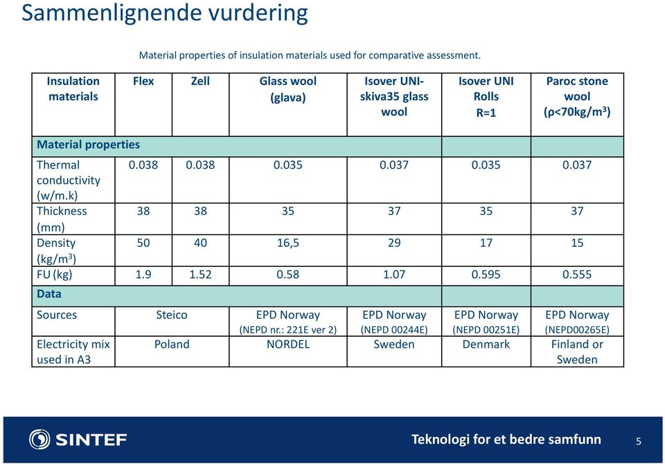 038 0.038 0.035 0.037 0.035 0.037 conductivity (w/m.k) Thickness 38 38 35 37 35 37 (mm) Density 50 40 16,5 29 17 15 (kg/m 3 ) FU (kg) 1.9 1.52 0.58 1.07 0.595 0.