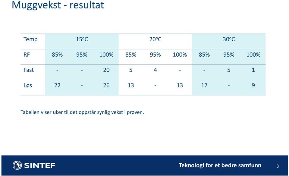 26 13 13 17 9 Tabellen viser uker til det oppstår