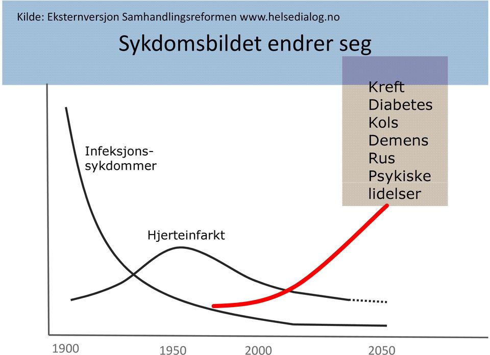 no Sykdomsbildet endrer seg Infeksjonssykdommer