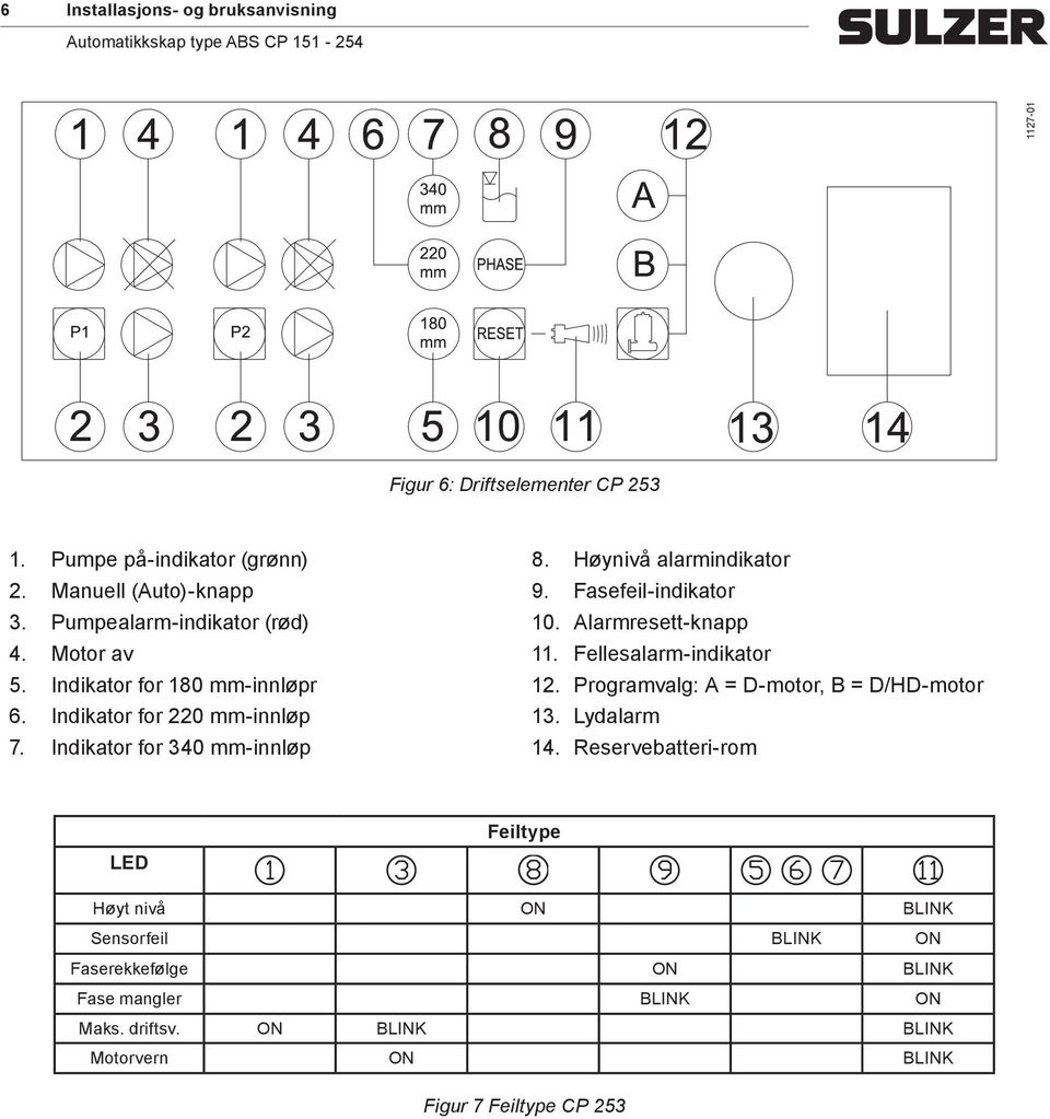 Høynivå alarmindikator 9. Fasefeil-indikator 10. Alarmresett-knapp 11. Fellesalarm-indikator 12. Programvalg: A = D-motor, B = D/HD-motor 13.