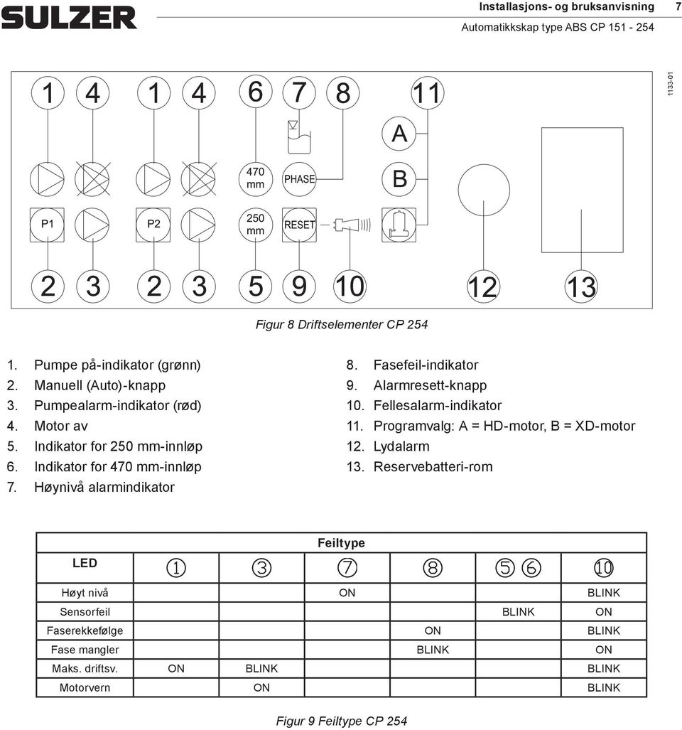 Fasefeil-indikator 9. Alarmresett-knapp 10. Fellesalarm-indikator 11. Programvalg: A = HD-motor, B = XD-motor 12. Lydalarm 13.