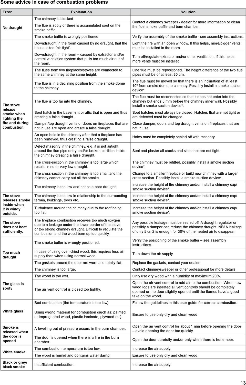 Too much draught The glass is sooty The chimney is blocked The flue is sooty or there is accumulated soot on the smoke baffle The smoke baffle is wrongly positioned Downdraught in the room caused by