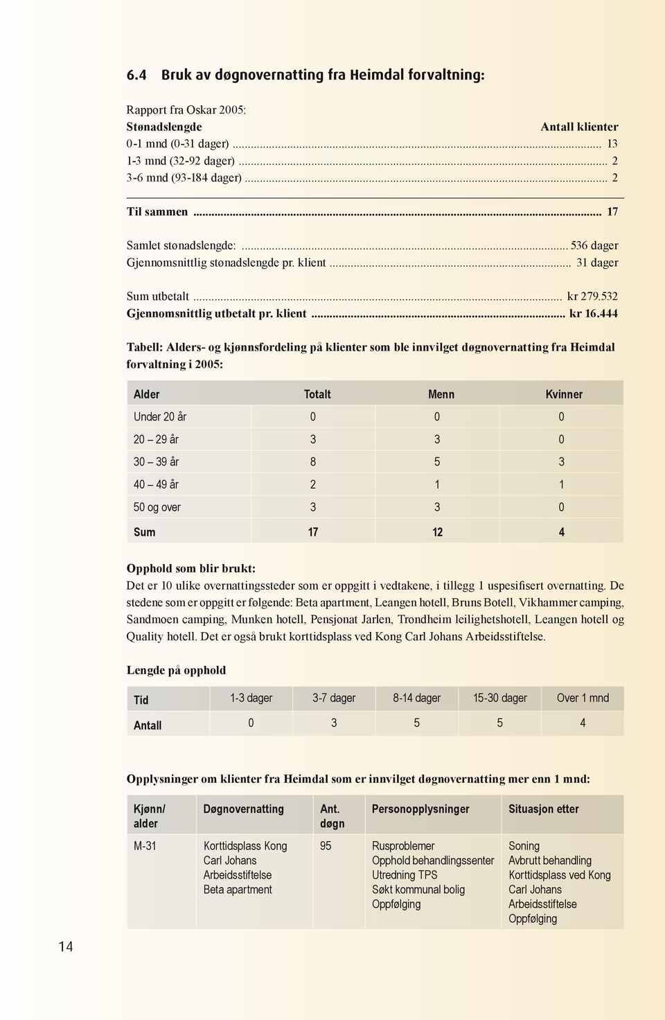 444 Tabell: Alders- og kjønnsfordeling på klienter som ble innvilget døgnovernatting fra Heimdal forvaltning i 2005: Alder Totalt Menn Kvinner Under 20 år 0 0 0 20 29 år 3 3 0 30 39 år 8 5 3 40 49 år