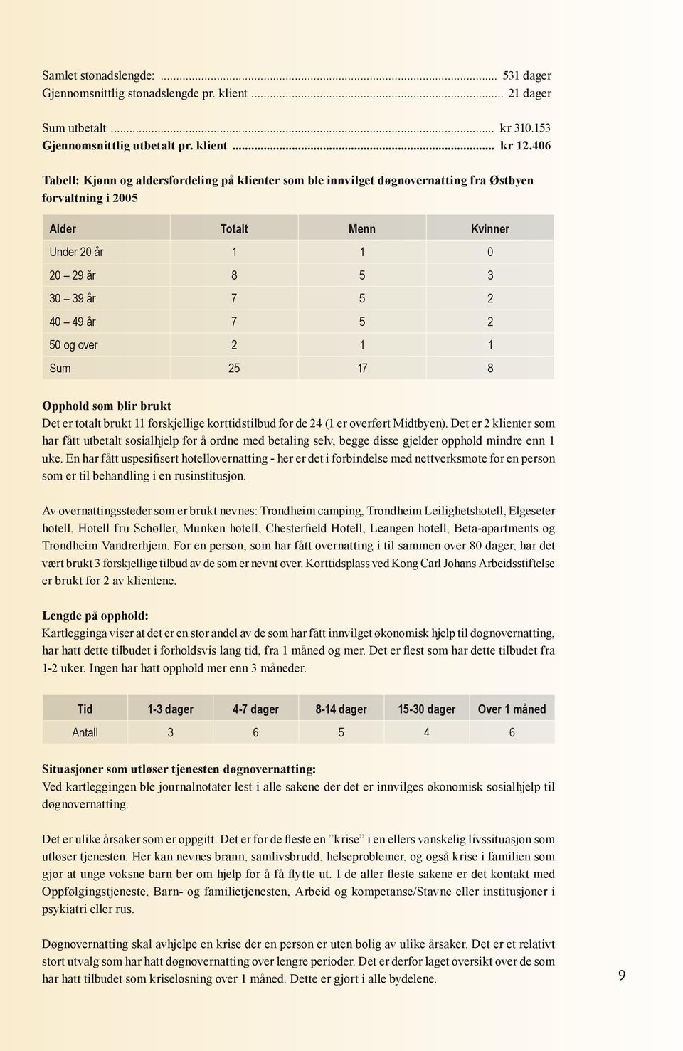 5 2 50 og over 2 1 1 Sum 25 17 8 Opphold som blir brukt Det er totalt brukt 11 forskjellige korttidstilbud for de 24 (1 er overført Midtbyen).