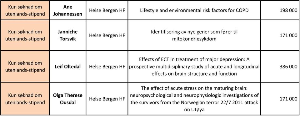 prospective multidisiplinary study of acute and longitudinal effects on brain structure and function 386 000 Kun søknad om utenlands-stipend Olga Therese Ousdal The