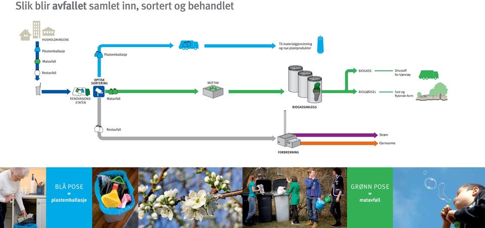 BIOGASS Drivstoff for kjøretøy RENOVASJONS- ETATEN Matavfall BIOGASSANLEGG BIOGJØDSEL Fast og