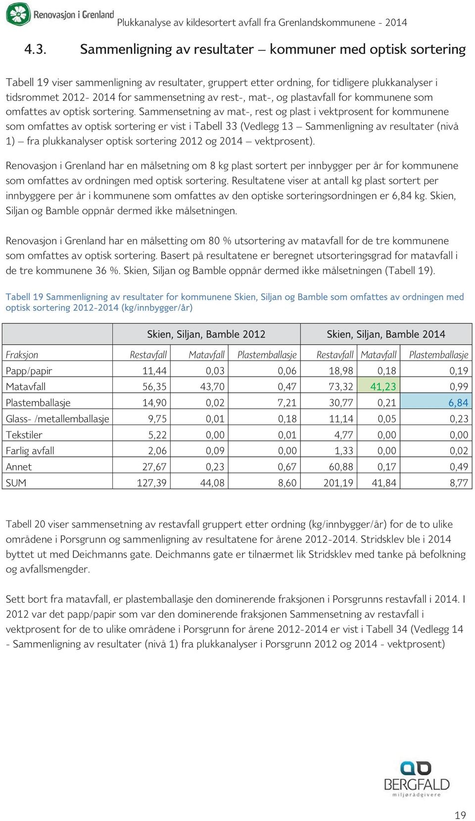 Sammensetning av mat-, rest og plast i vektprosent for kommunene som omfattes av optisk sortering er vist i Tabell 33 (Vedlegg 13 Sammenligning av resultater (nivå 1) fra plukkanalyser optisk