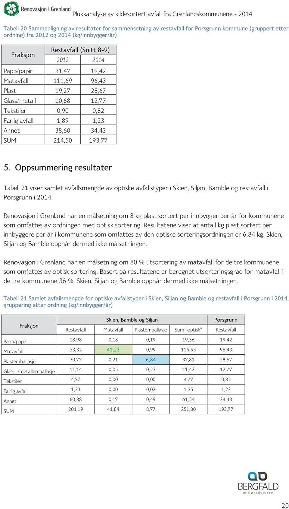 Oppsummering resultater Tabell 21 viser samlet avfallsmengde av optiske avfallstyper i Skien, Siljan, Bamble og restavfall i Porsgrunn i 2014.