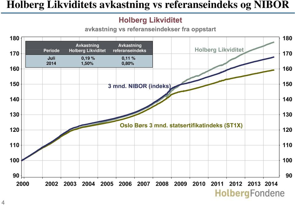 Avkastning Periode Holberg Likviditet