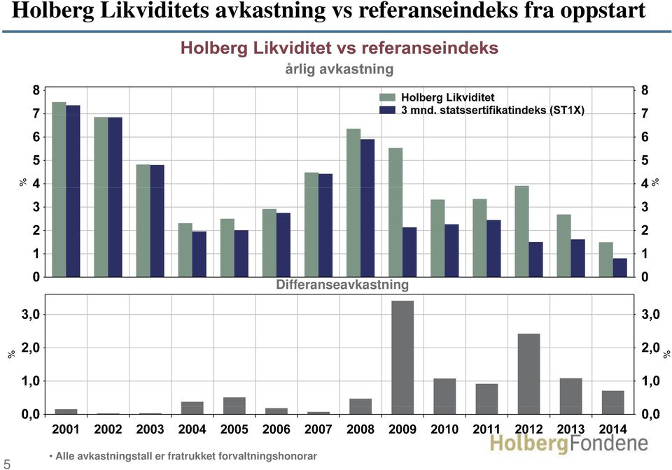 Differanseavkastning 5 Alle