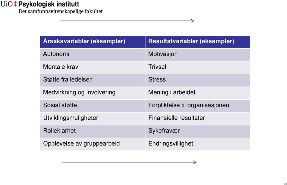 gruppearbeid Resultatvariabler (eksempler) Motivasjon Trivsel Stress Mening i