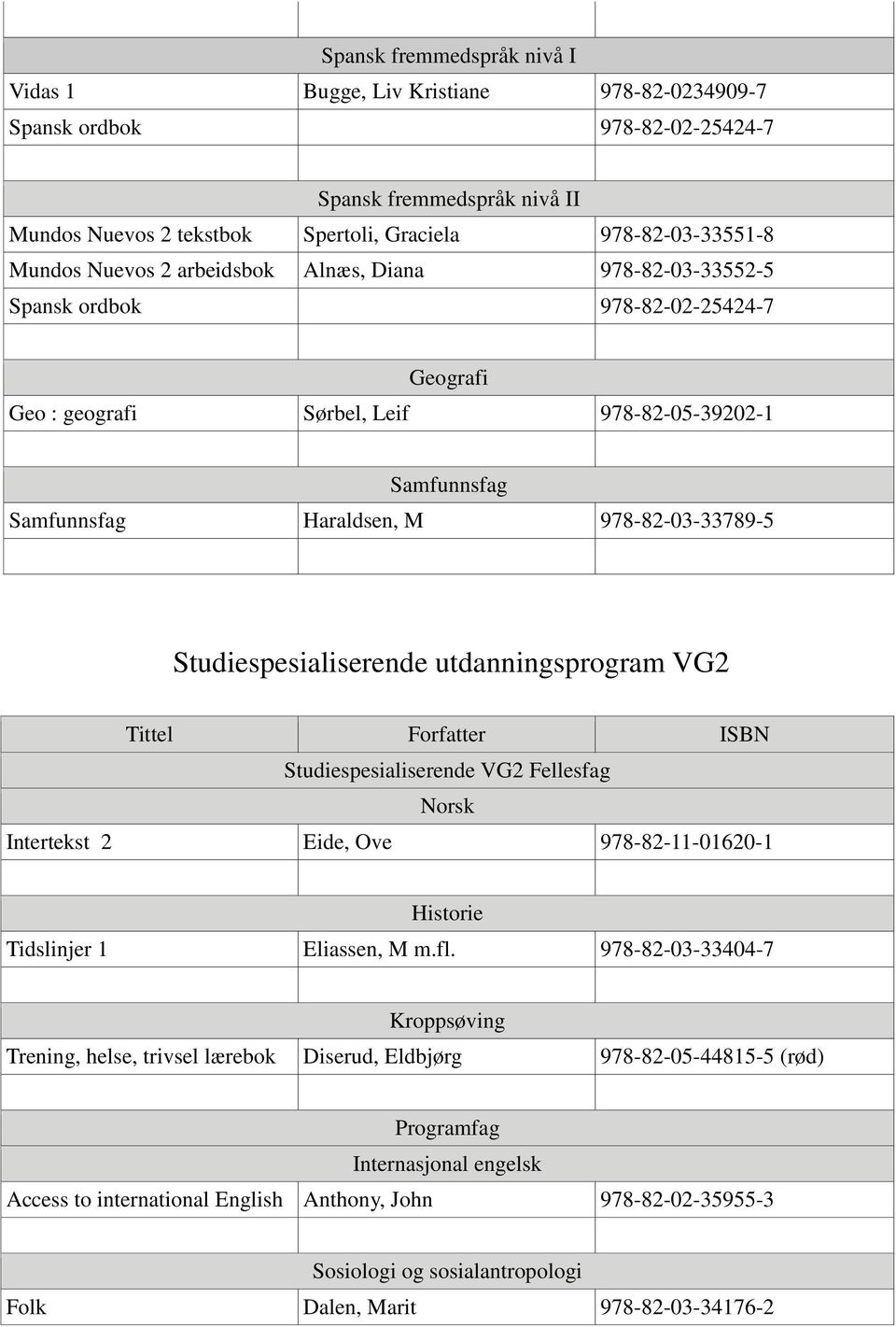 978-82-03-33789-5 Studiespesialiserende utdanningsprogram VG2 Studiespesialiserende VG2 Fellesfag Intertekst 2 Eide, Ove 978-82-11-01620-1 Historie Tidslinjer 1 Eliassen, M m.fl.