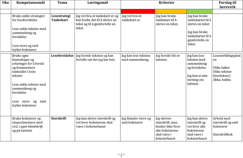 Bruke egne kunnskaper og erfaringer for å forstå og kommentere innholdet i leste tekster Lese enkle tekster med sammenheng og Lese Jeg forstår teksten og kan fortelle om det jeg har lest.