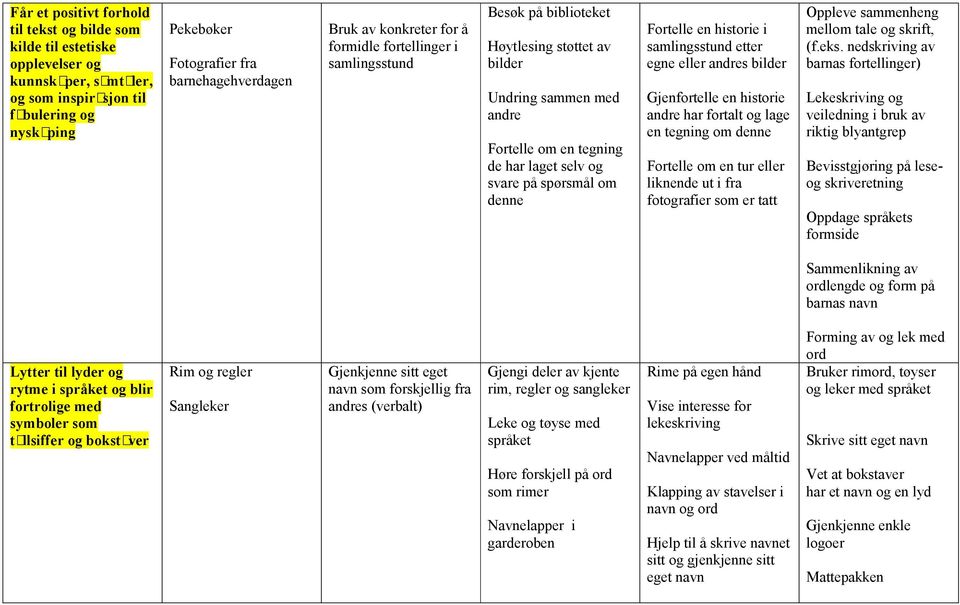 om denne Fortelle en historie i samlingsstund etter egne eller andres bilder Gjenfortelle en historie andre har fortalt og lage en tegning om denne Fortelle om en tur eller liknende ut i fra