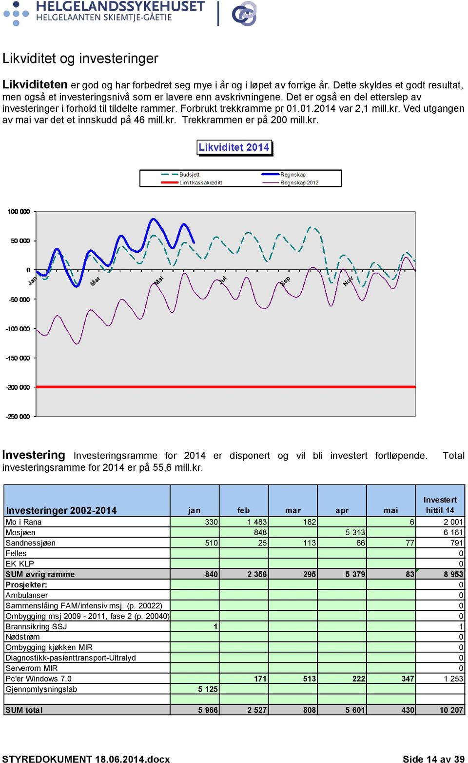 kr. Investering Investeringsramme for 2014 er disponert og vil bli investert fortløpende. investeringsramme for 2014 er på 55,6 mill.kr. Total Investeringer 2002-2014 jan feb mar apr mai Investert